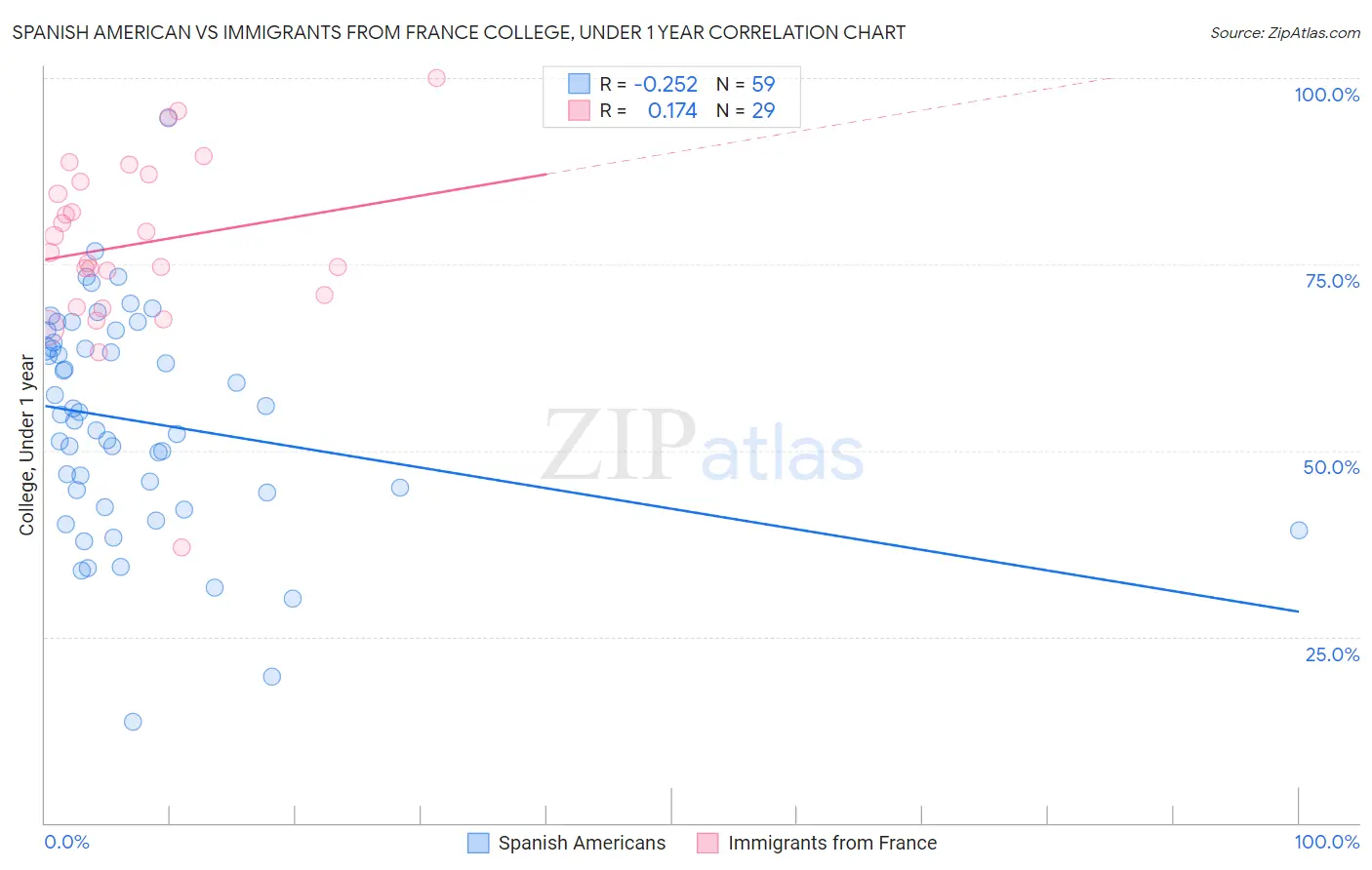 Spanish American vs Immigrants from France College, Under 1 year