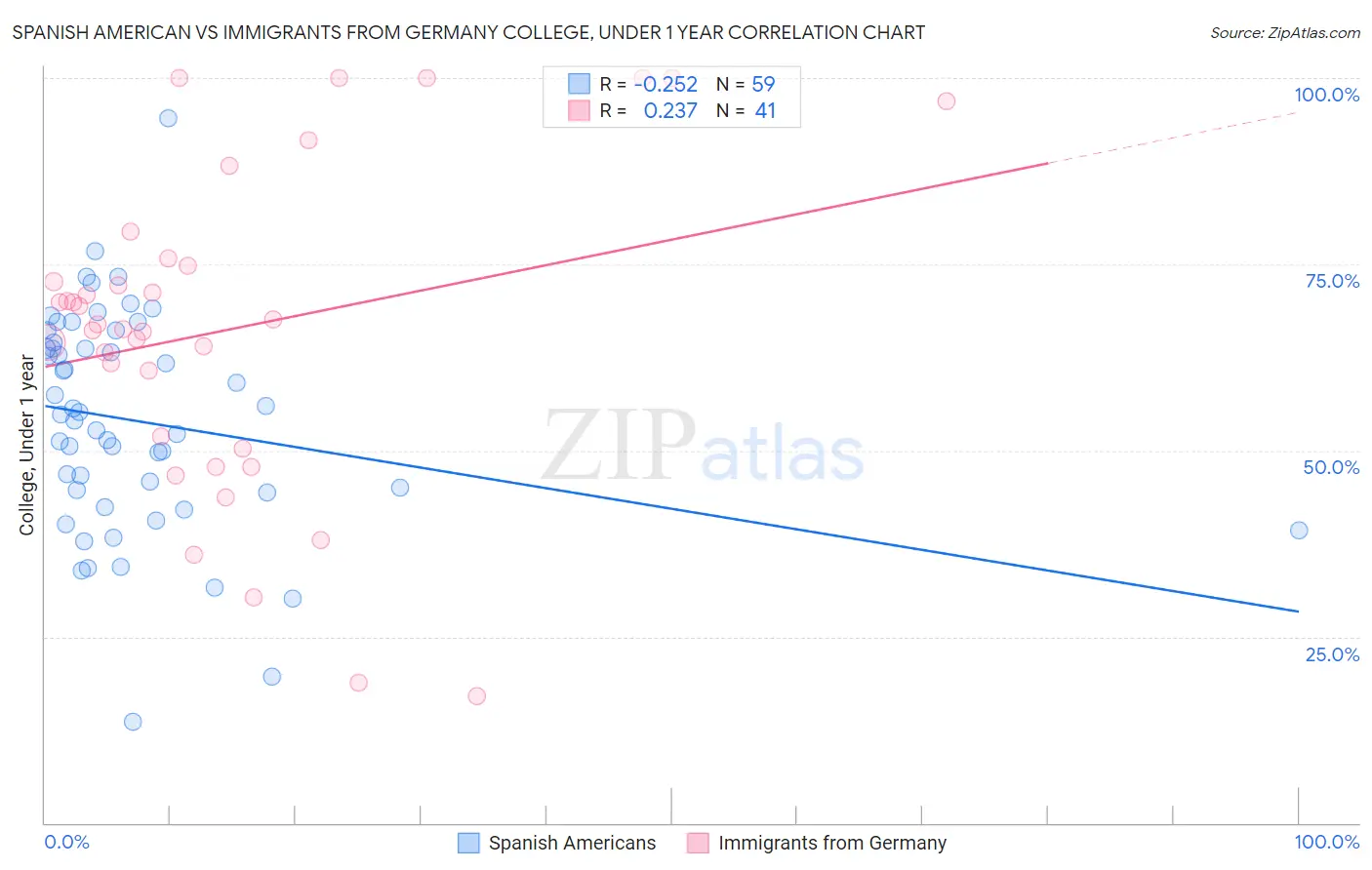 Spanish American vs Immigrants from Germany College, Under 1 year