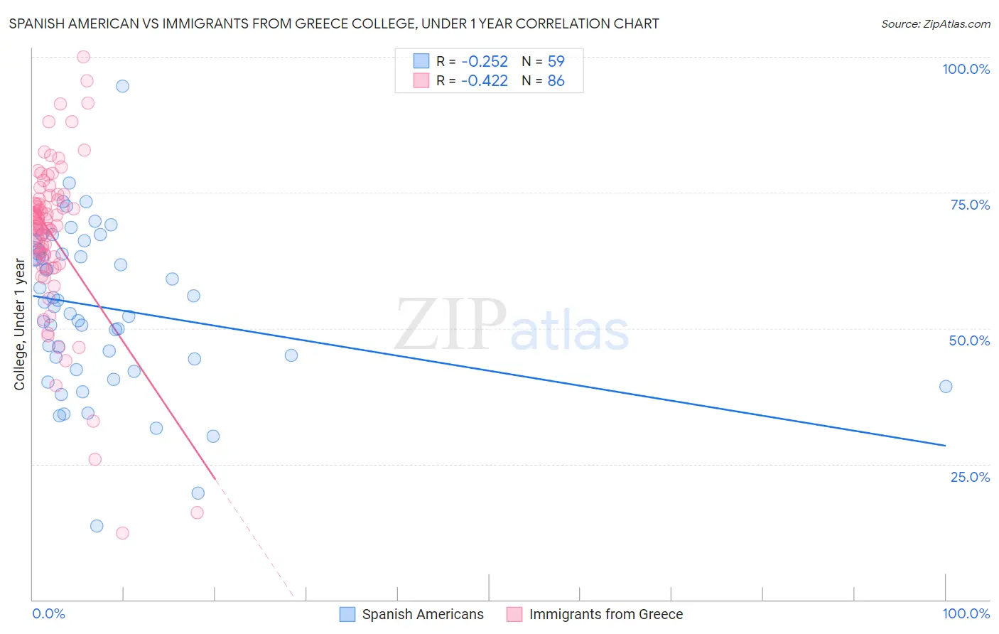 Spanish American vs Immigrants from Greece College, Under 1 year