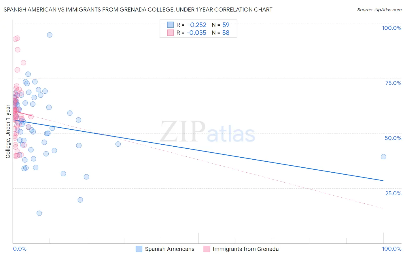 Spanish American vs Immigrants from Grenada College, Under 1 year