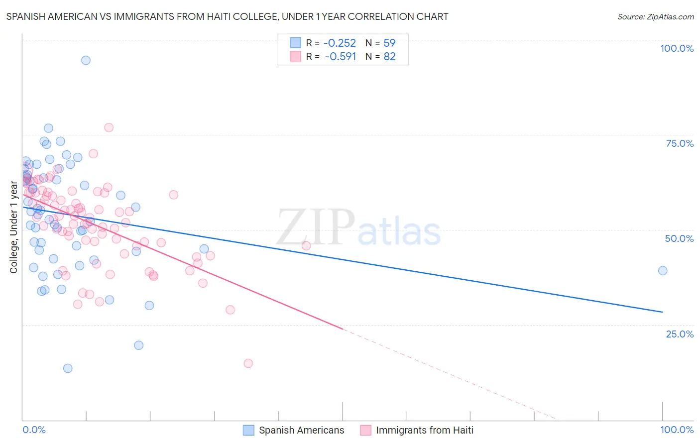 Spanish American vs Immigrants from Haiti College, Under 1 year