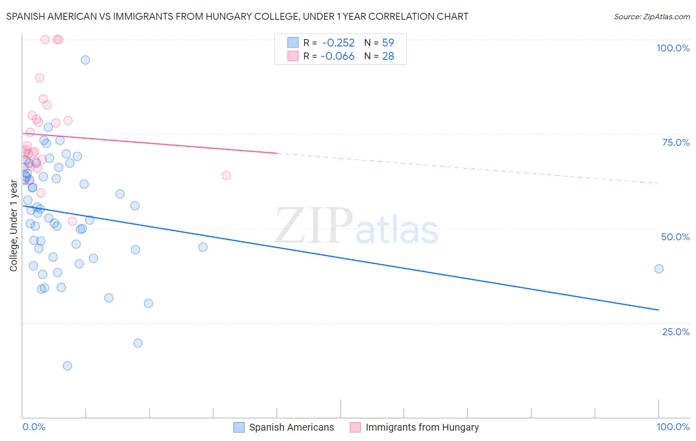 Spanish American vs Immigrants from Hungary College, Under 1 year