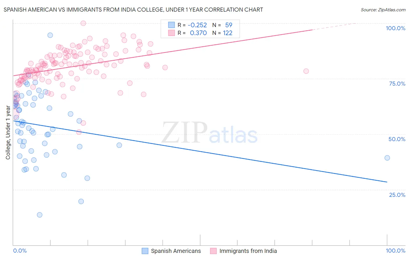 Spanish American vs Immigrants from India College, Under 1 year