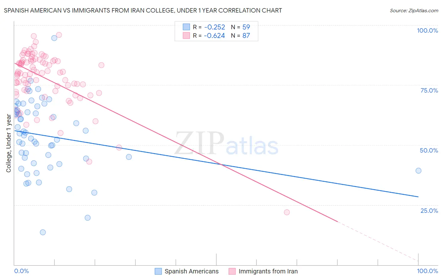 Spanish American vs Immigrants from Iran College, Under 1 year