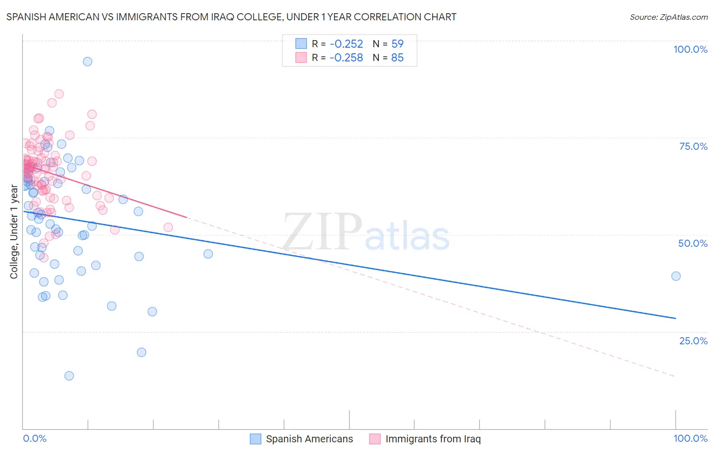 Spanish American vs Immigrants from Iraq College, Under 1 year
