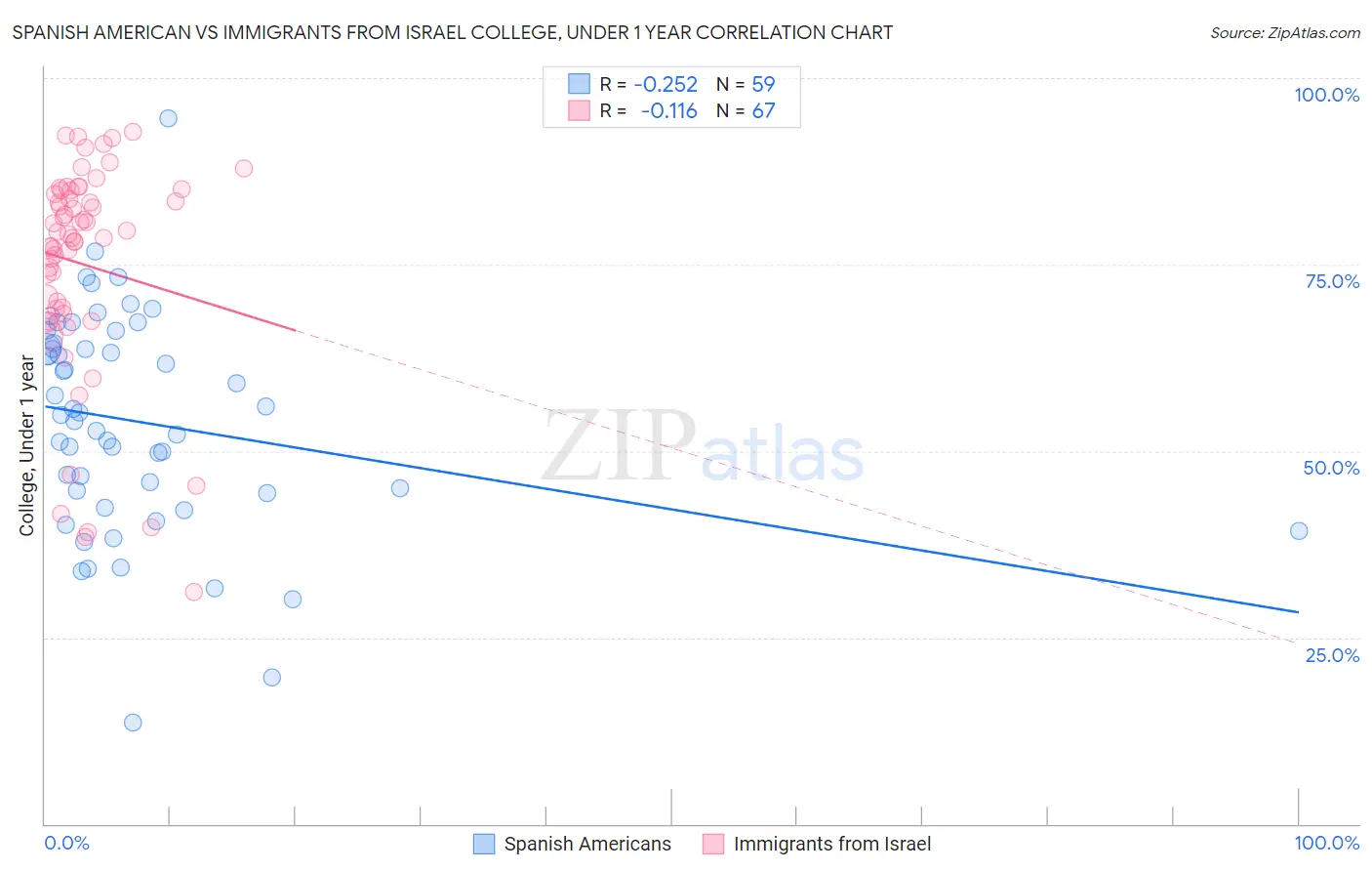 Spanish American vs Immigrants from Israel College, Under 1 year