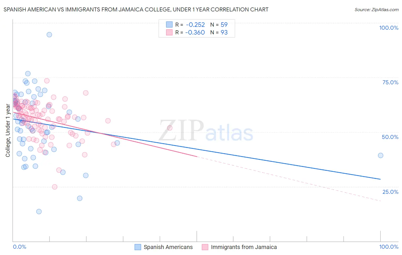 Spanish American vs Immigrants from Jamaica College, Under 1 year