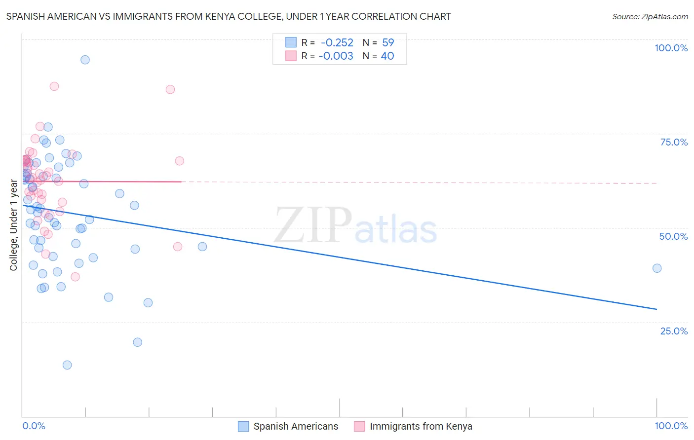 Spanish American vs Immigrants from Kenya College, Under 1 year