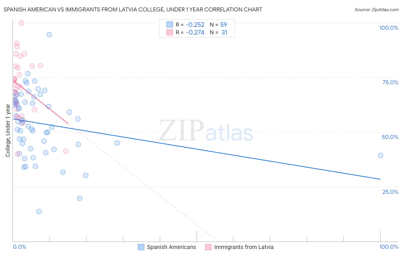 Spanish American vs Immigrants from Latvia College, Under 1 year