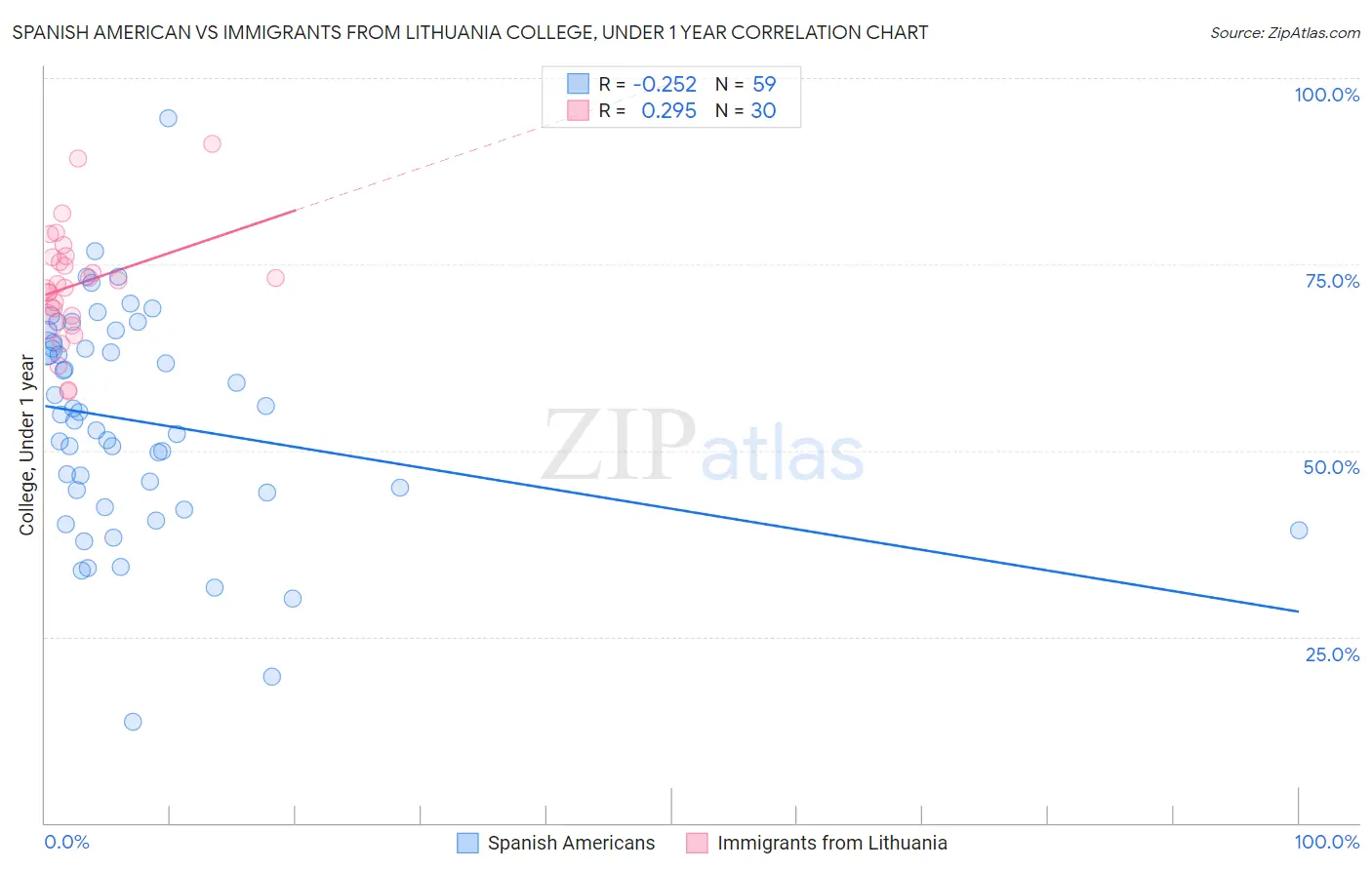 Spanish American vs Immigrants from Lithuania College, Under 1 year