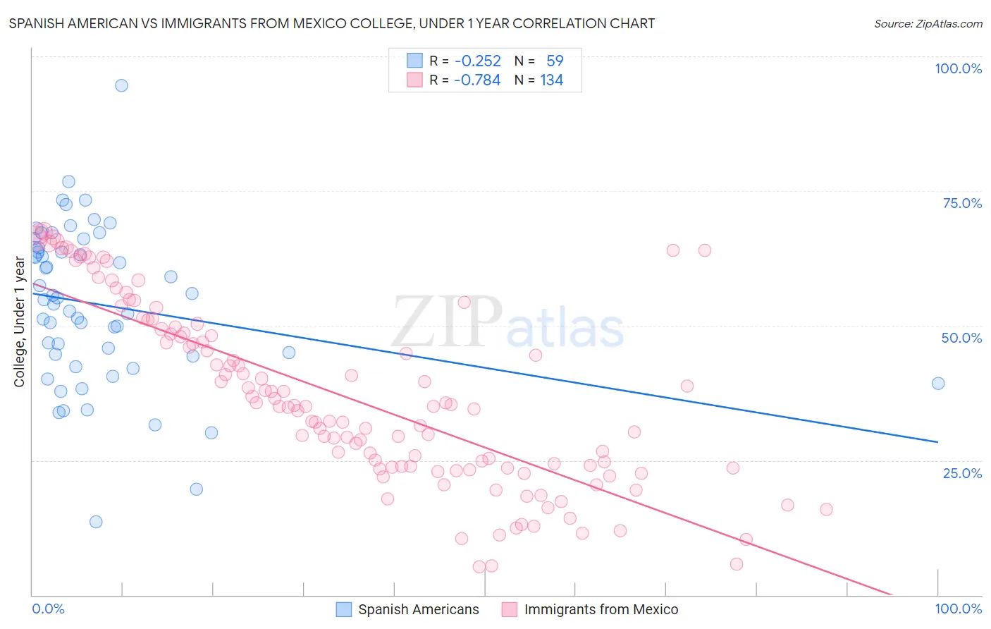Spanish American vs Immigrants from Mexico College, Under 1 year