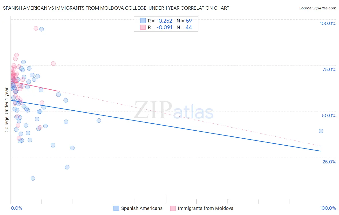 Spanish American vs Immigrants from Moldova College, Under 1 year
