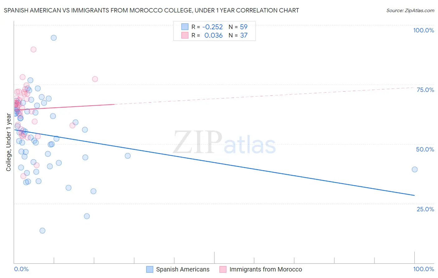 Spanish American vs Immigrants from Morocco College, Under 1 year