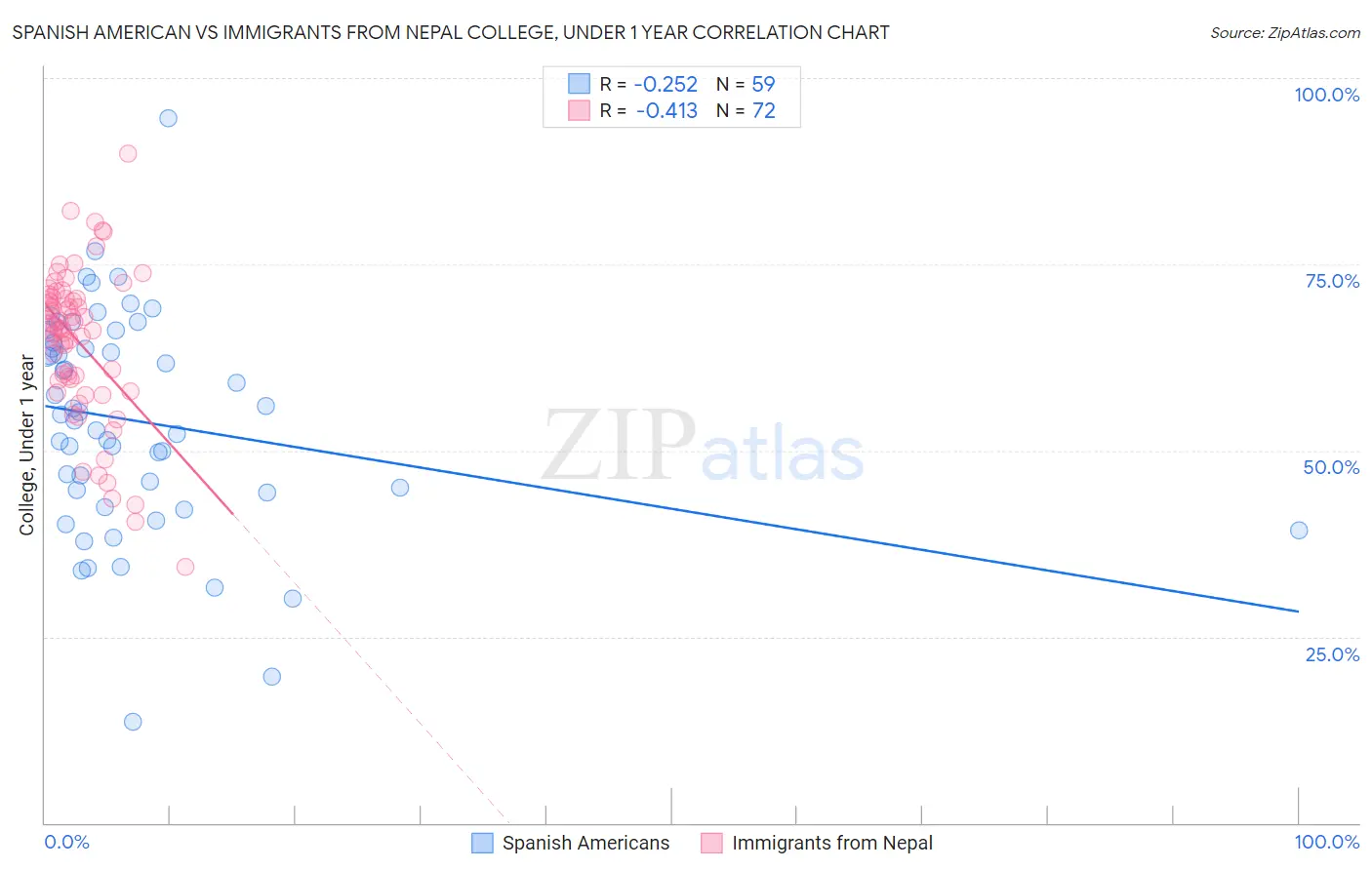 Spanish American vs Immigrants from Nepal College, Under 1 year