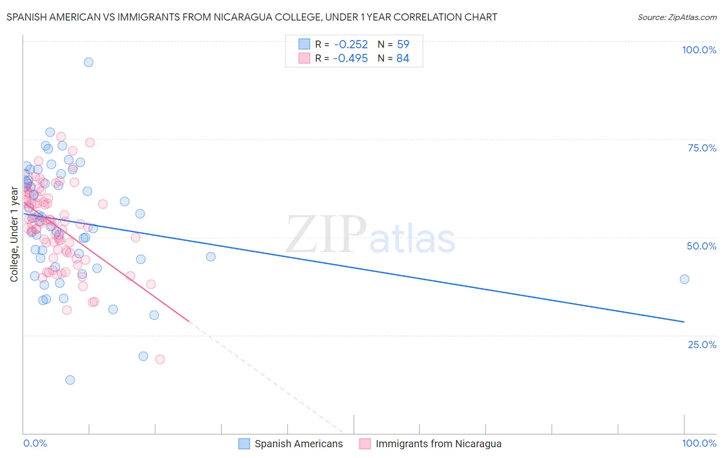 Spanish American vs Immigrants from Nicaragua College, Under 1 year