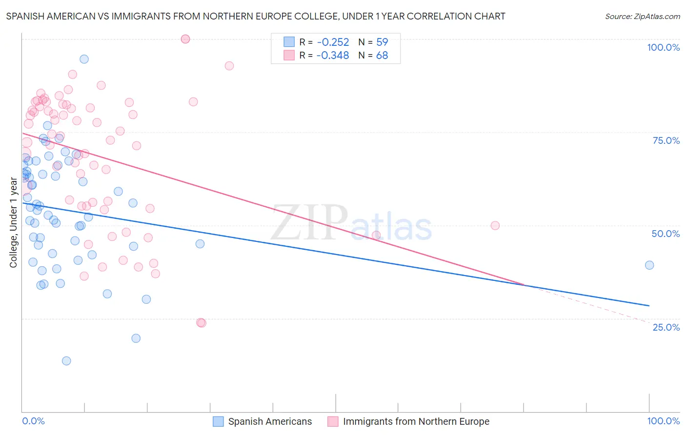 Spanish American vs Immigrants from Northern Europe College, Under 1 year