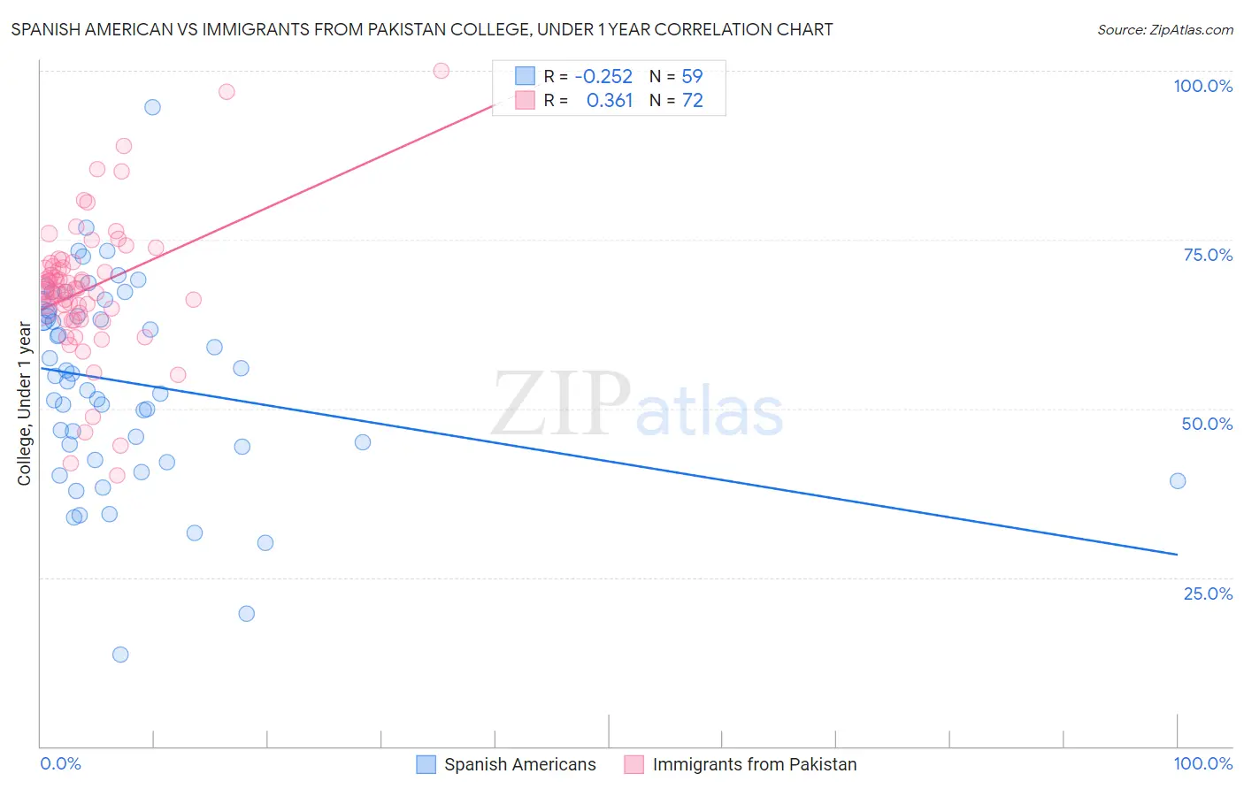 Spanish American vs Immigrants from Pakistan College, Under 1 year