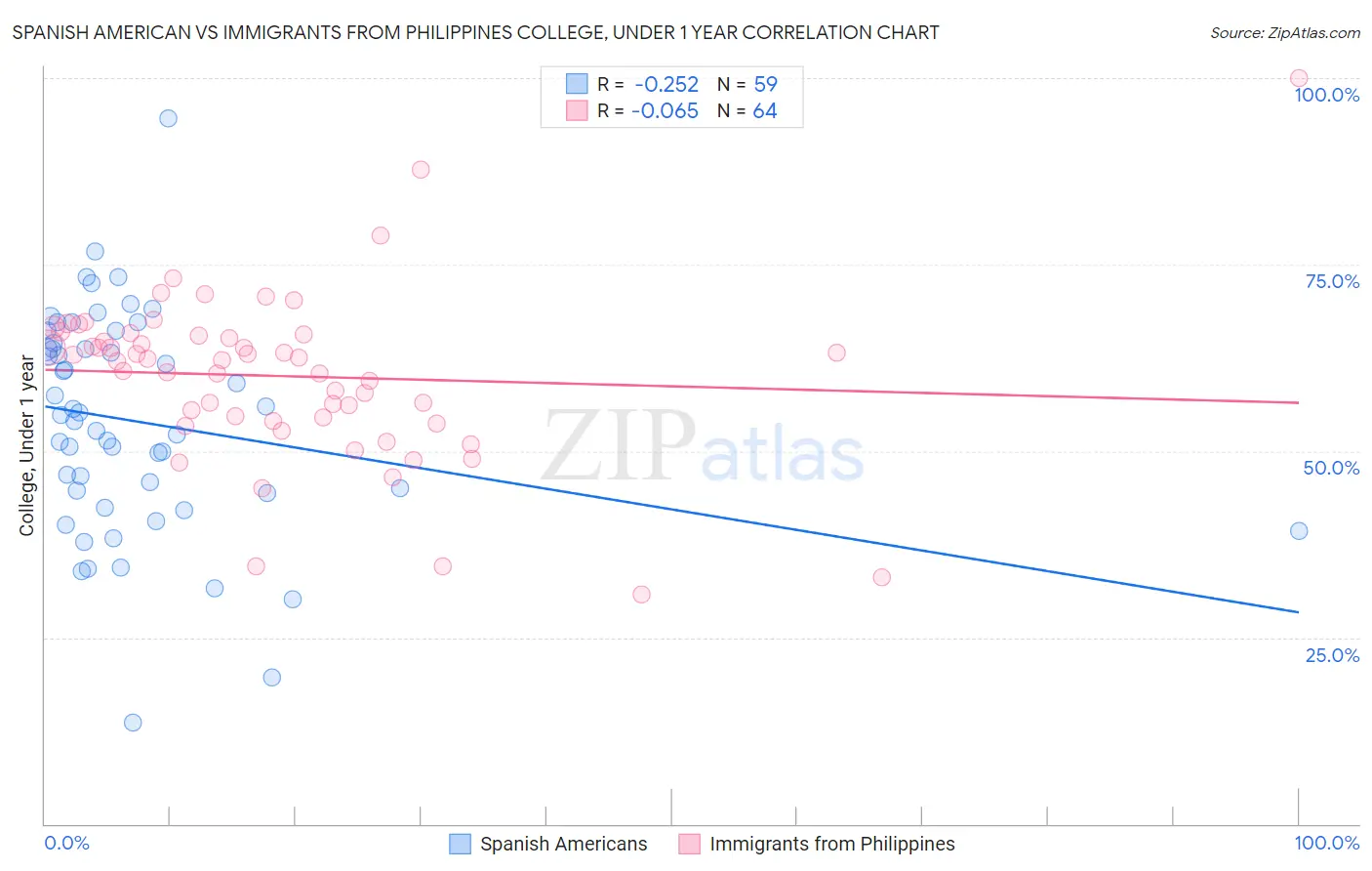 Spanish American vs Immigrants from Philippines College, Under 1 year