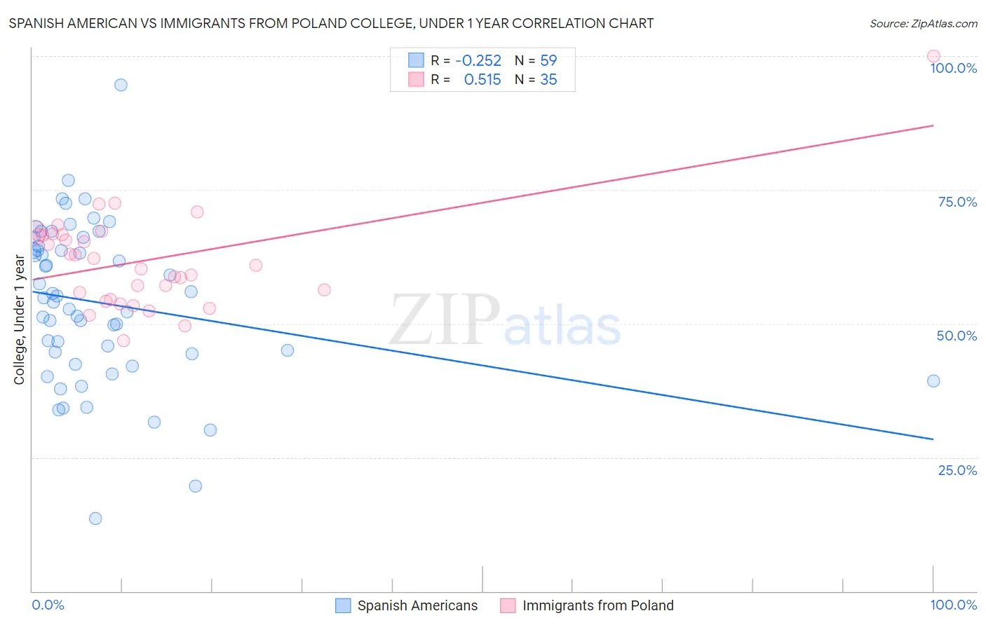 Spanish American vs Immigrants from Poland College, Under 1 year