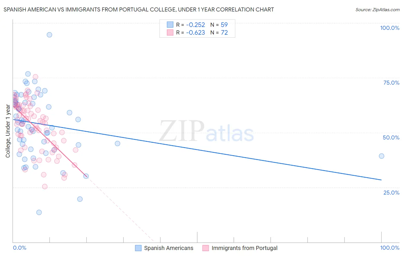Spanish American vs Immigrants from Portugal College, Under 1 year