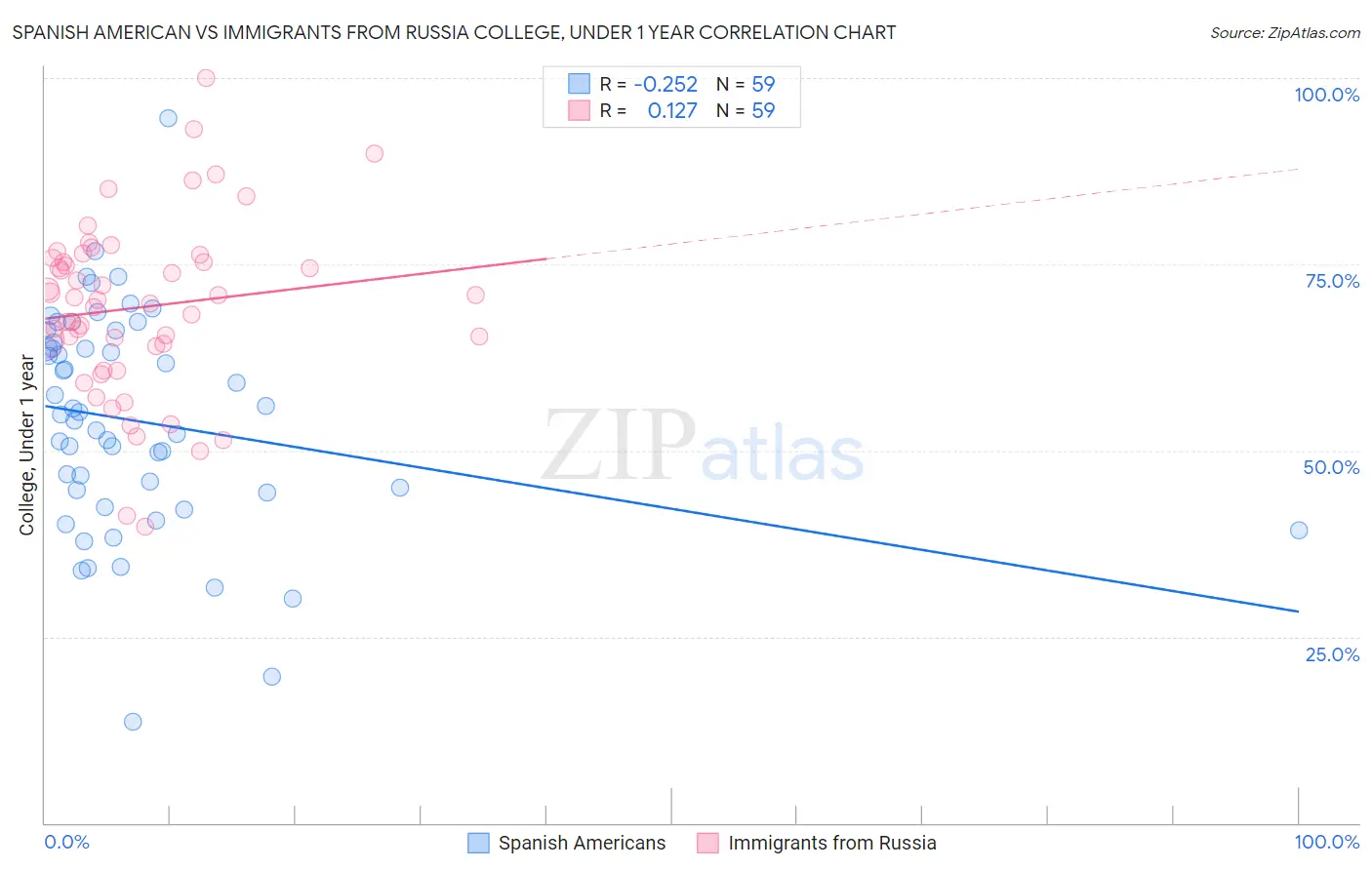 Spanish American vs Immigrants from Russia College, Under 1 year