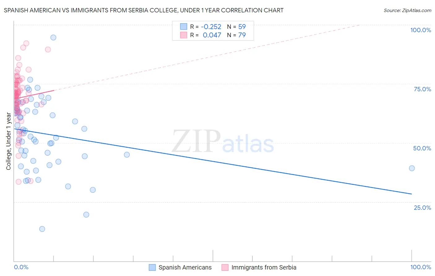 Spanish American vs Immigrants from Serbia College, Under 1 year
