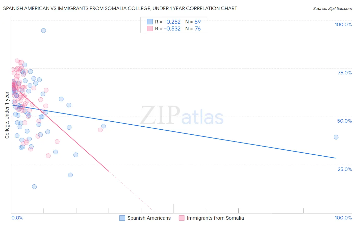 Spanish American vs Immigrants from Somalia College, Under 1 year
