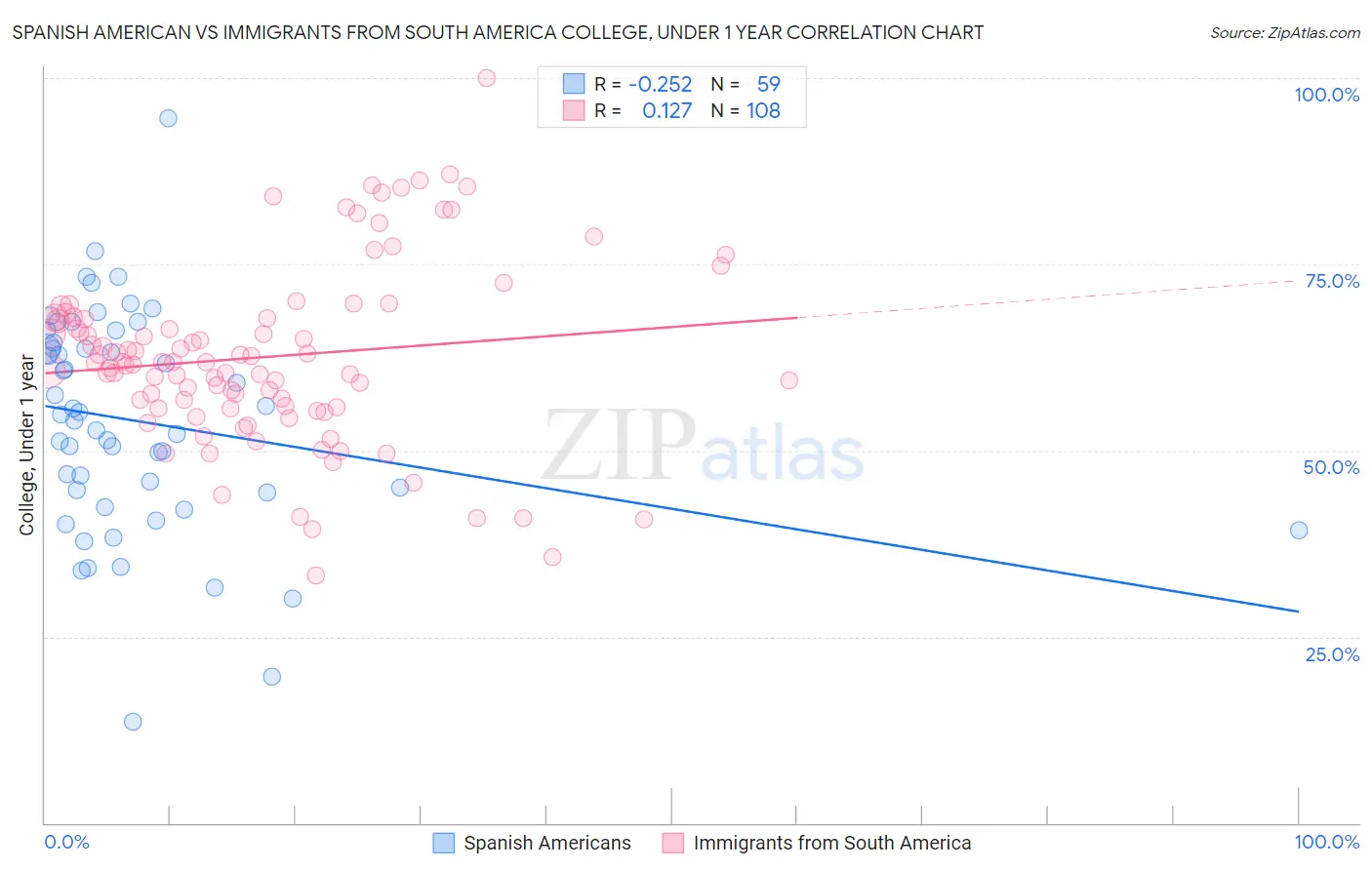 Spanish American vs Immigrants from South America College, Under 1 year
