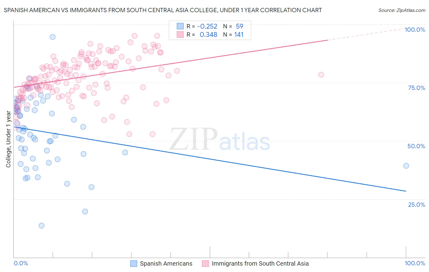 Spanish American vs Immigrants from South Central Asia College, Under 1 year