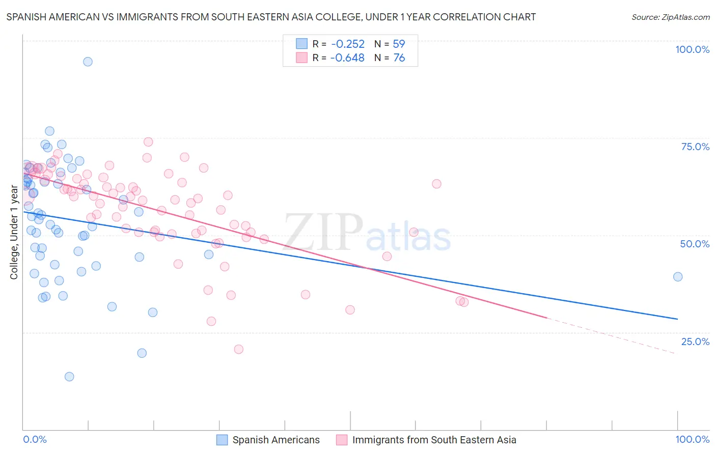 Spanish American vs Immigrants from South Eastern Asia College, Under 1 year