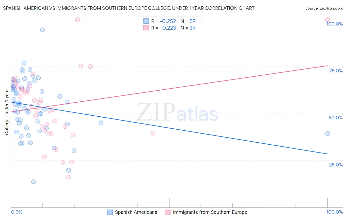 Spanish American vs Immigrants from Southern Europe College, Under 1 year