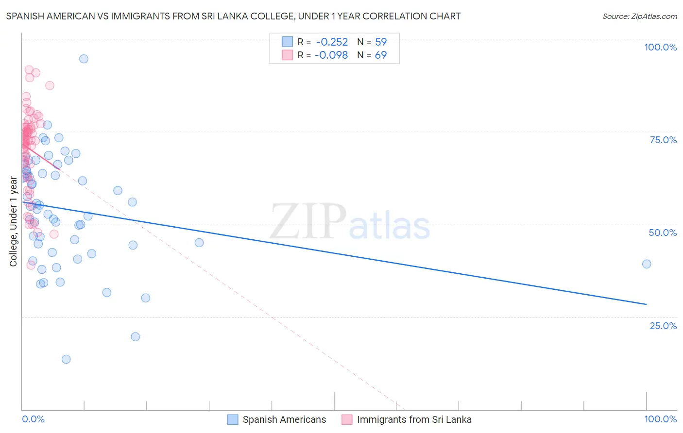 Spanish American vs Immigrants from Sri Lanka College, Under 1 year