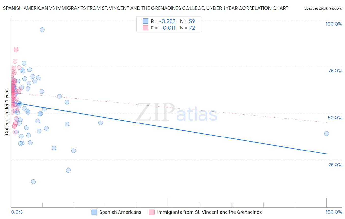 Spanish American vs Immigrants from St. Vincent and the Grenadines College, Under 1 year