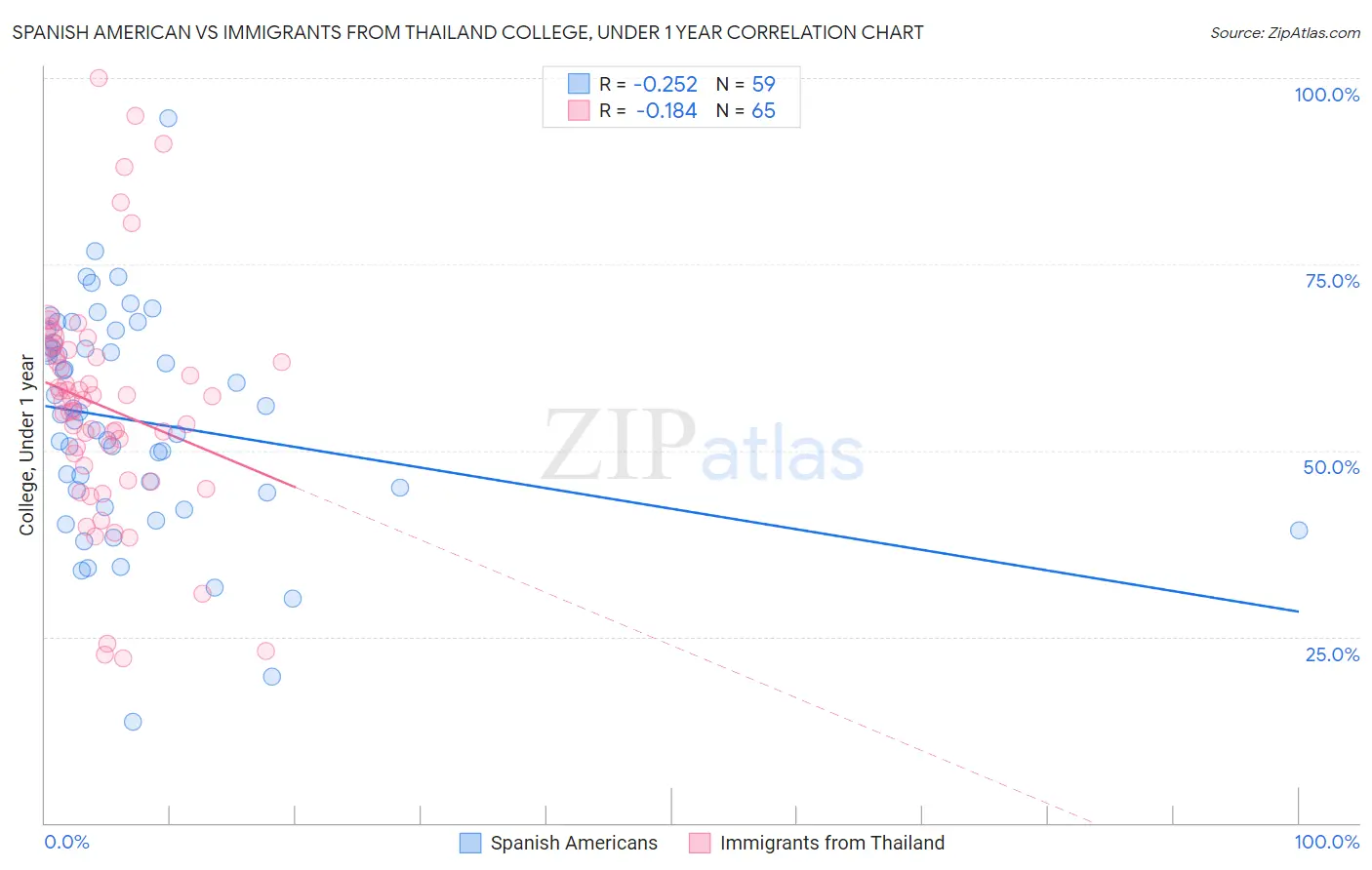 Spanish American vs Immigrants from Thailand College, Under 1 year