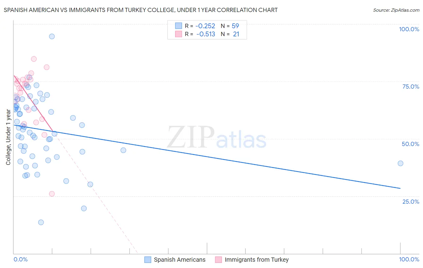 Spanish American vs Immigrants from Turkey College, Under 1 year