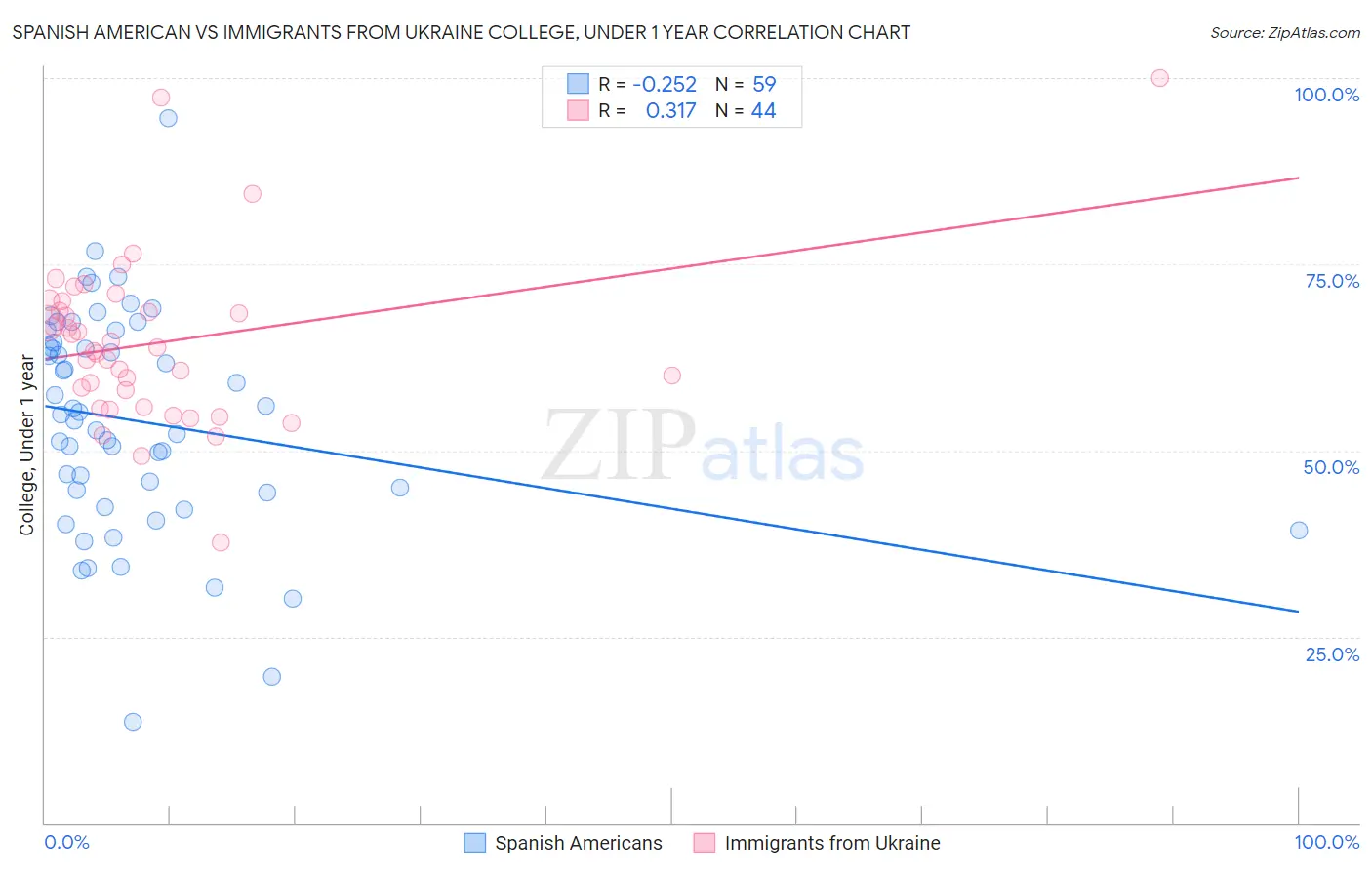 Spanish American vs Immigrants from Ukraine College, Under 1 year