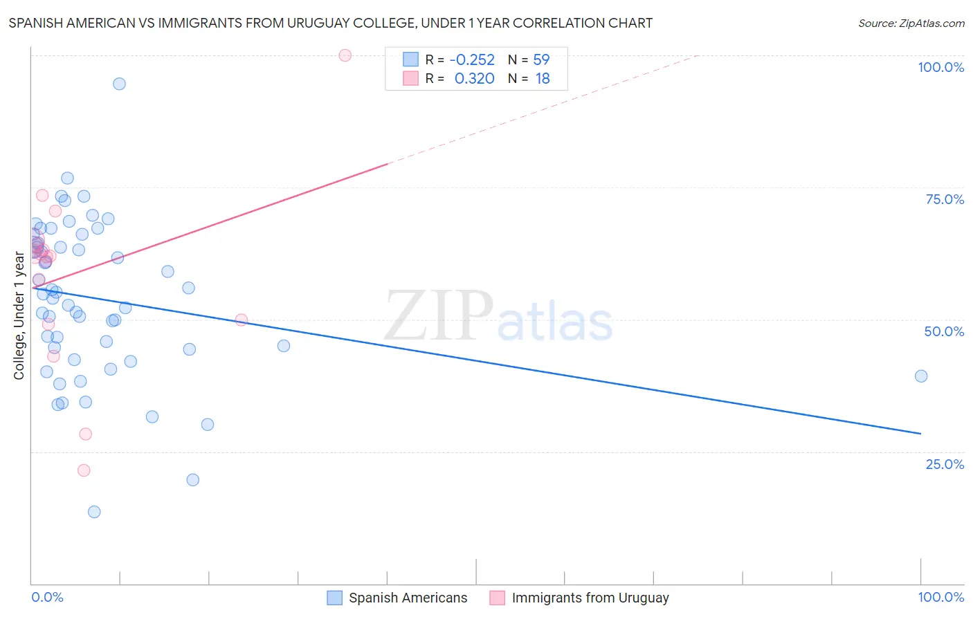 Spanish American vs Immigrants from Uruguay College, Under 1 year