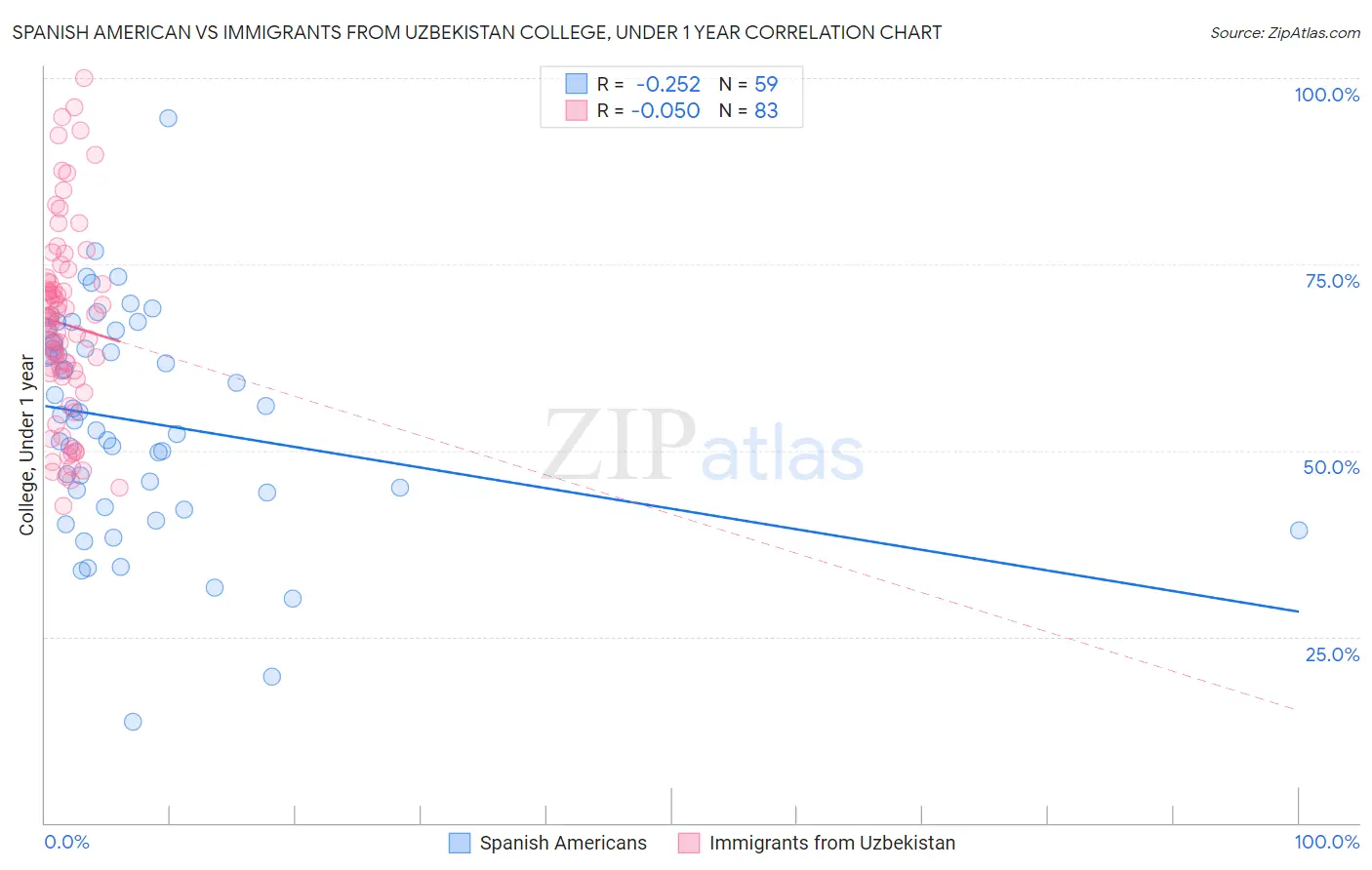 Spanish American vs Immigrants from Uzbekistan College, Under 1 year