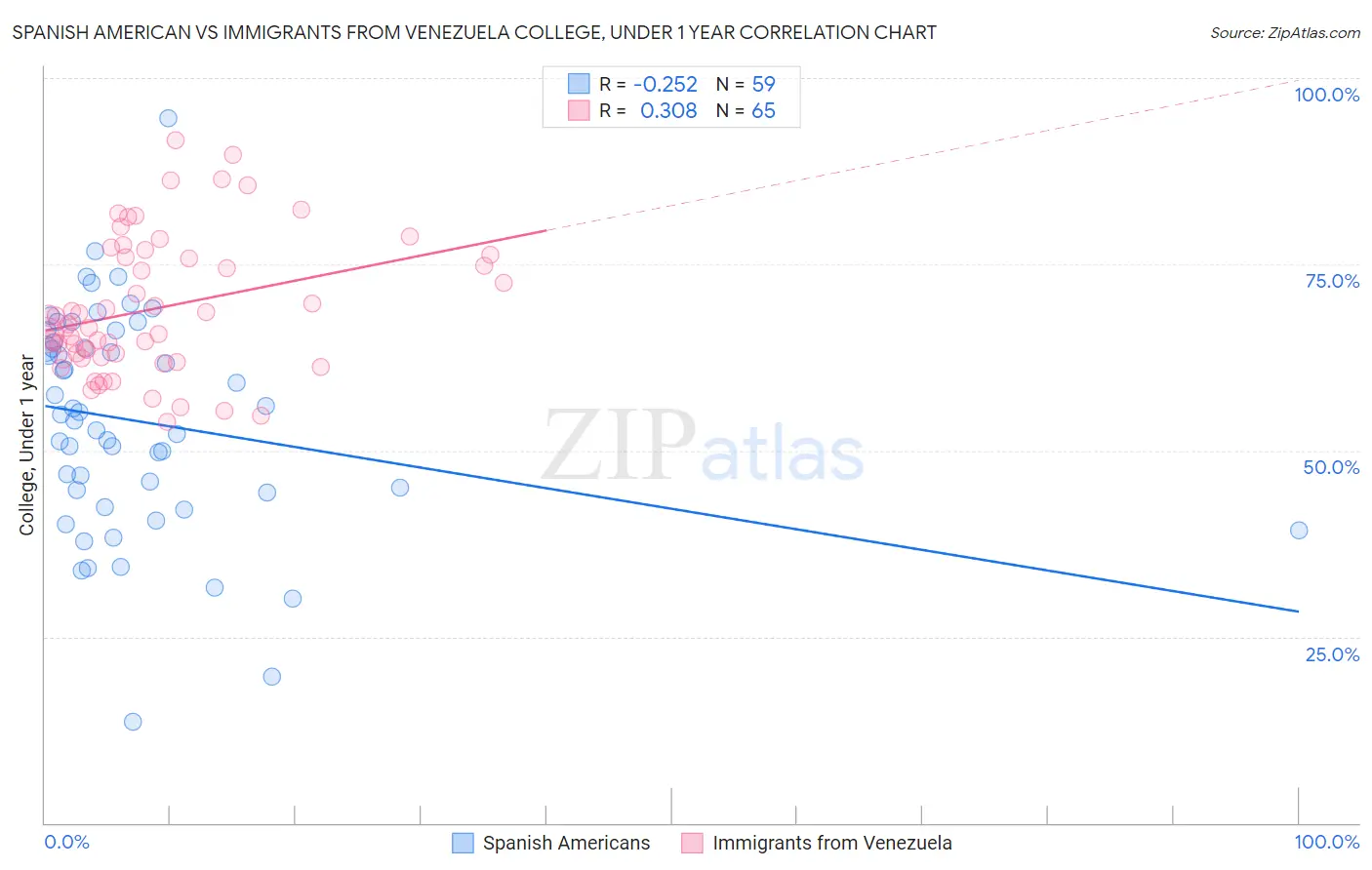 Spanish American vs Immigrants from Venezuela College, Under 1 year