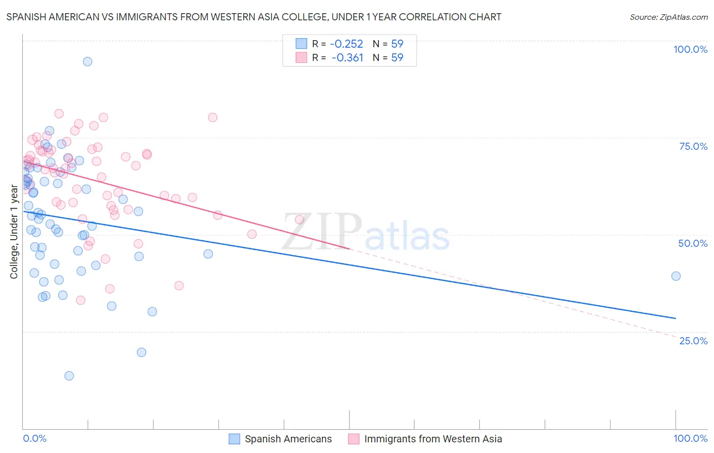 Spanish American vs Immigrants from Western Asia College, Under 1 year