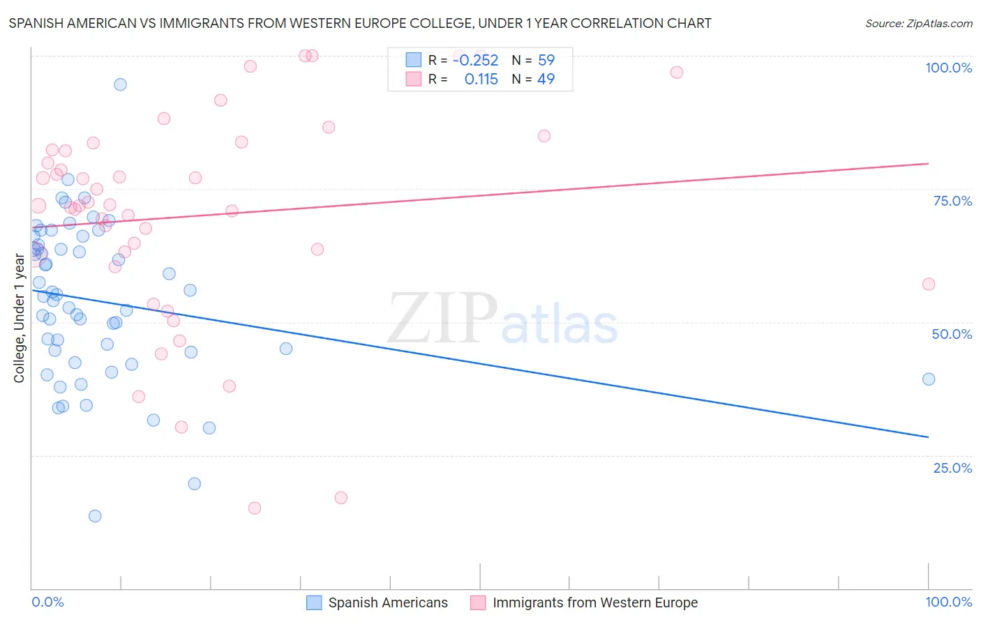 Spanish American vs Immigrants from Western Europe College, Under 1 year
