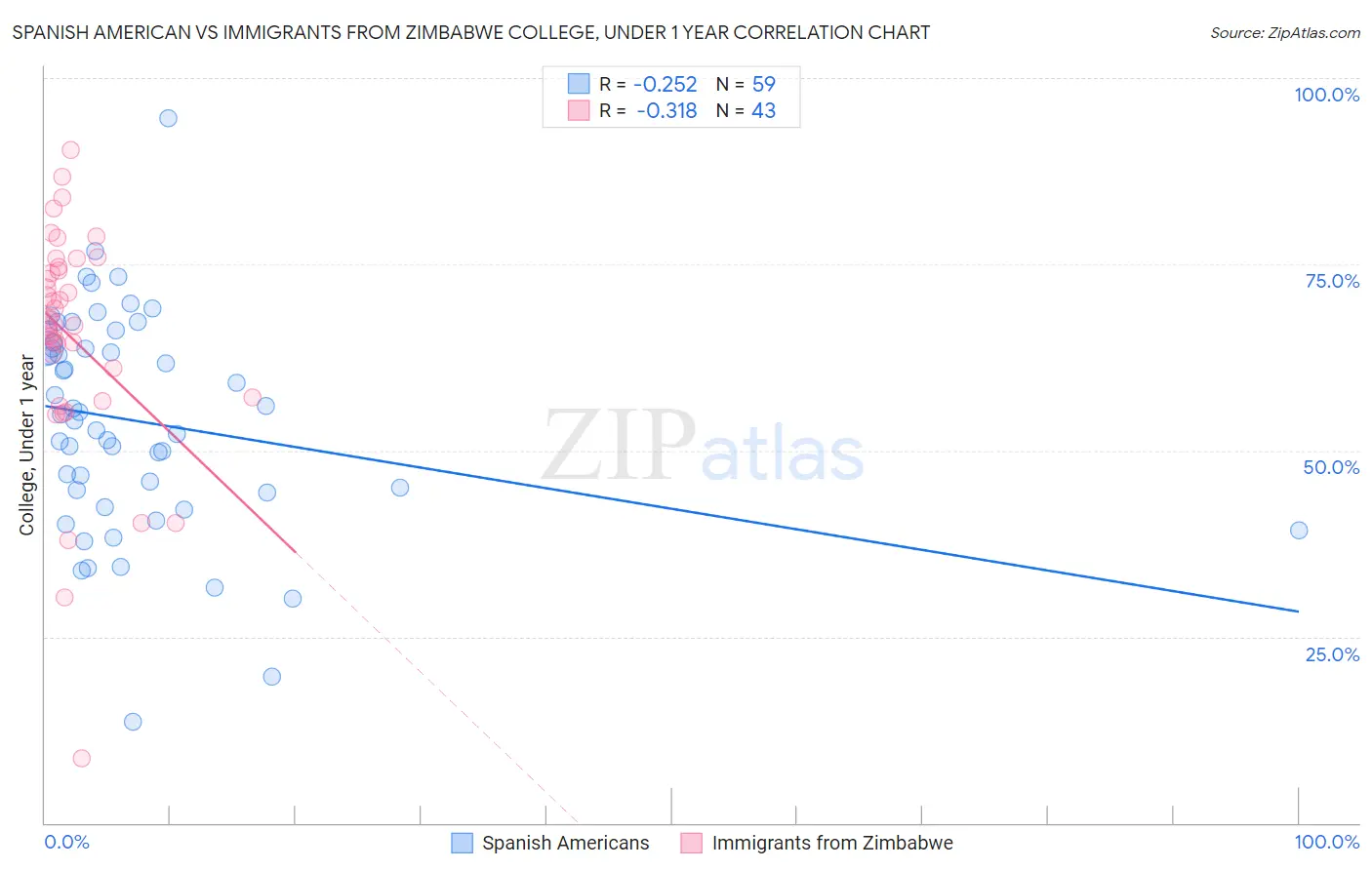 Spanish American vs Immigrants from Zimbabwe College, Under 1 year