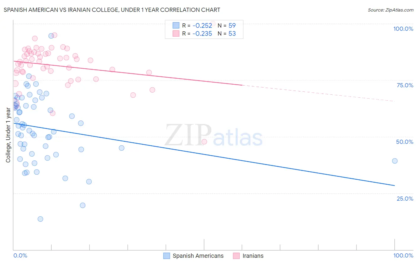 Spanish American vs Iranian College, Under 1 year