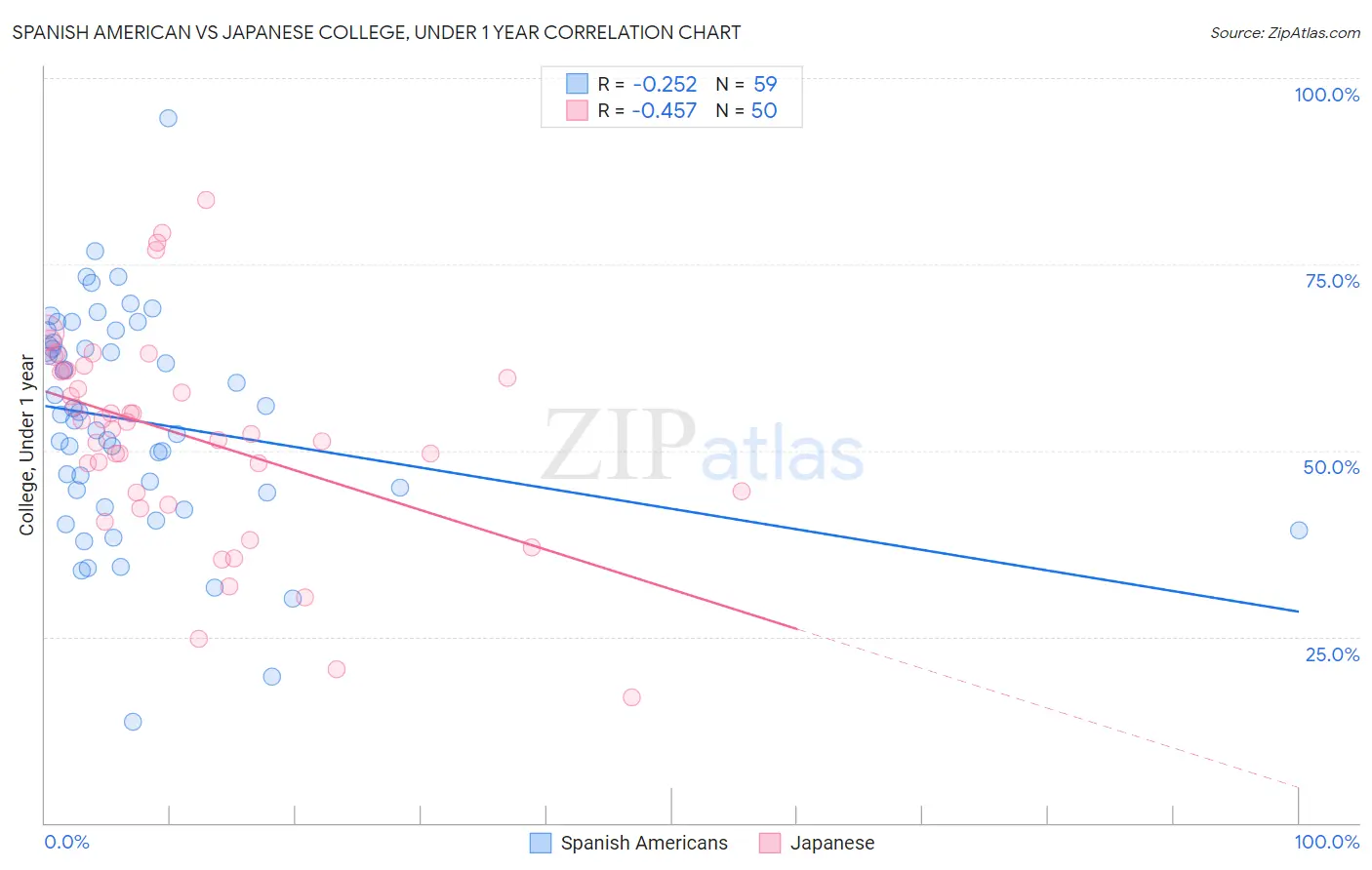 Spanish American vs Japanese College, Under 1 year