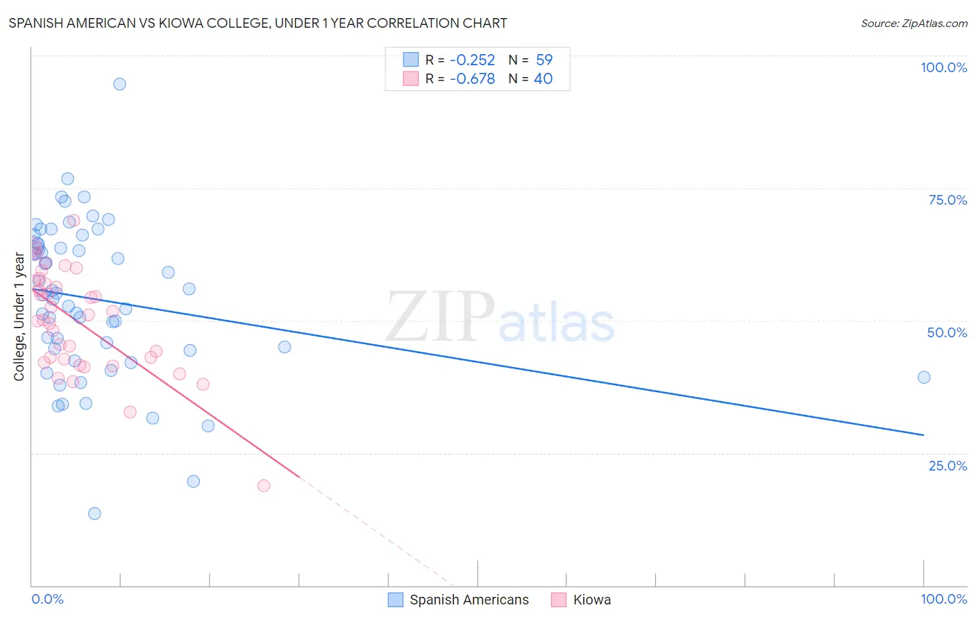 Spanish American vs Kiowa College, Under 1 year