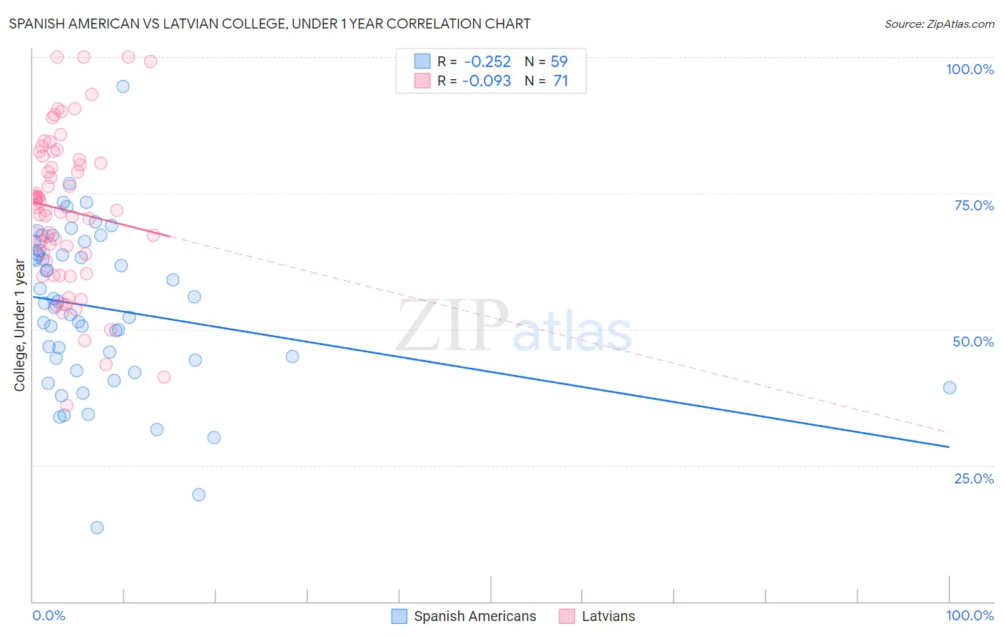 Spanish American vs Latvian College, Under 1 year