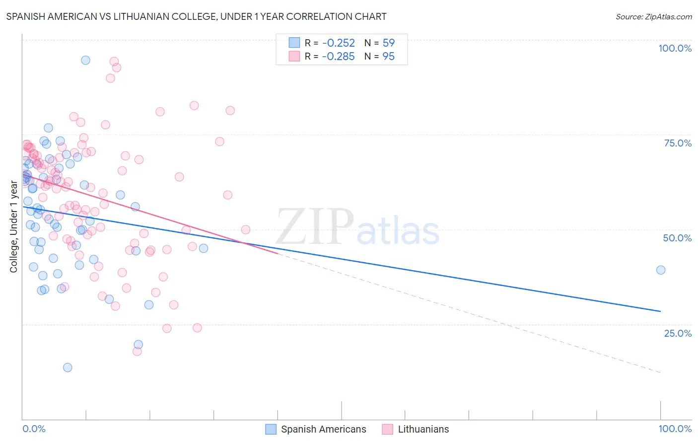 Spanish American vs Lithuanian College, Under 1 year