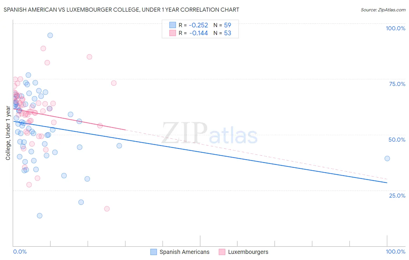 Spanish American vs Luxembourger College, Under 1 year