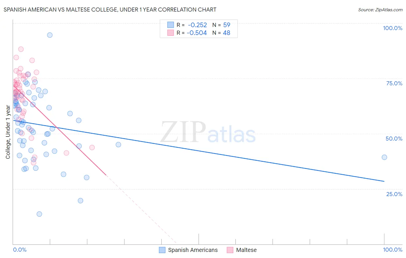 Spanish American vs Maltese College, Under 1 year