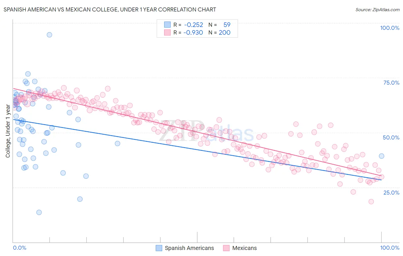 Spanish American vs Mexican College, Under 1 year